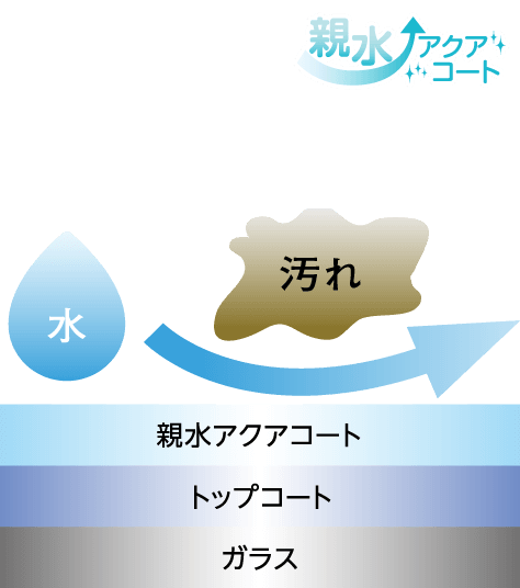 こびりついた汚れも落としやすい!親水アクアコート