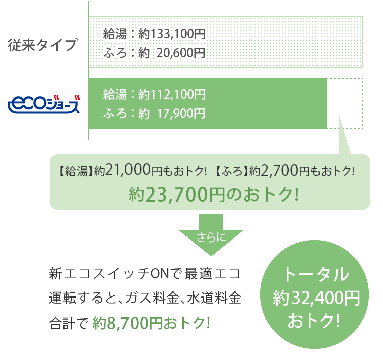 年間ランニングコストの比較