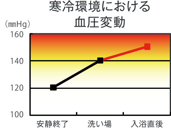 寒冷環境における血圧変動