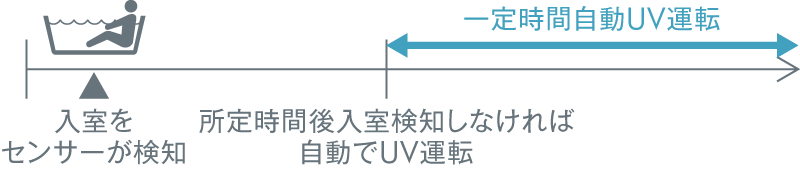 UVキレイ入浴