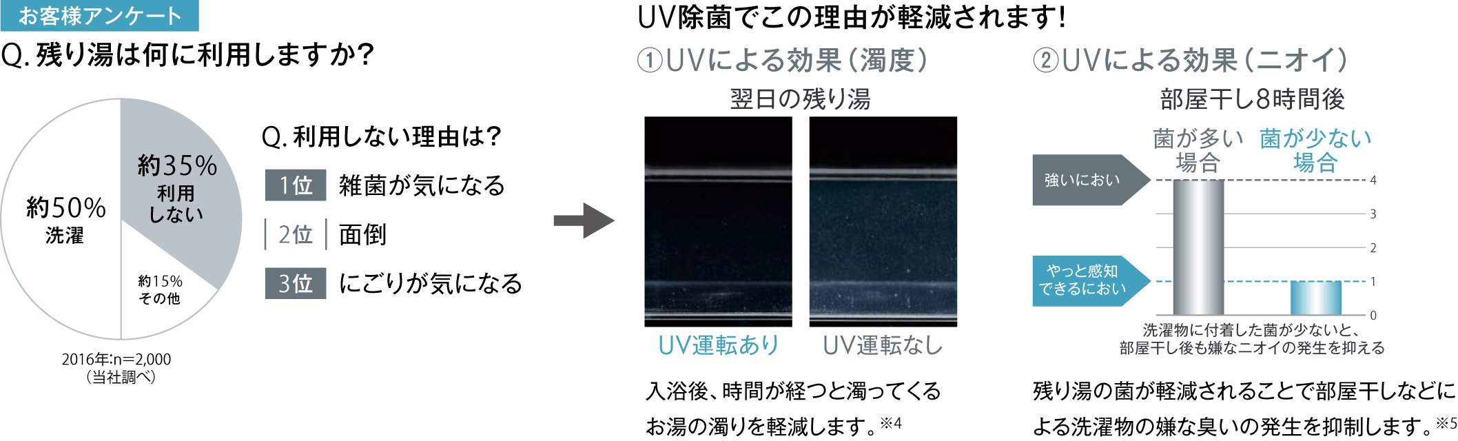 お客様アンケート UV除菌でこの理由が解決されます!
