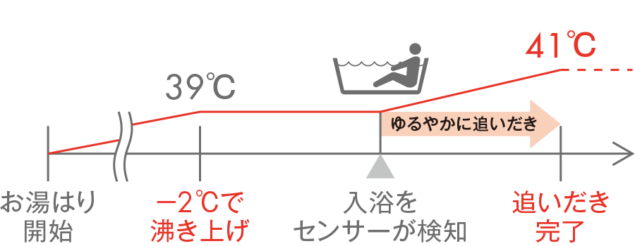 「ゆるやか浴機能」で負担軽減！