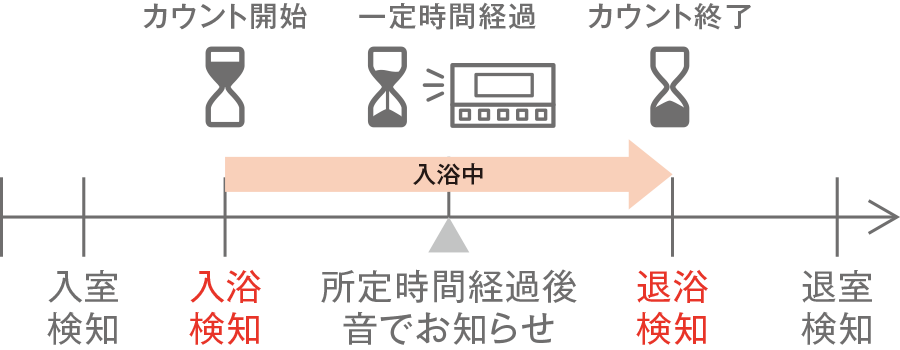 「入浴タイマー」で長湯によるのぼせ対策！