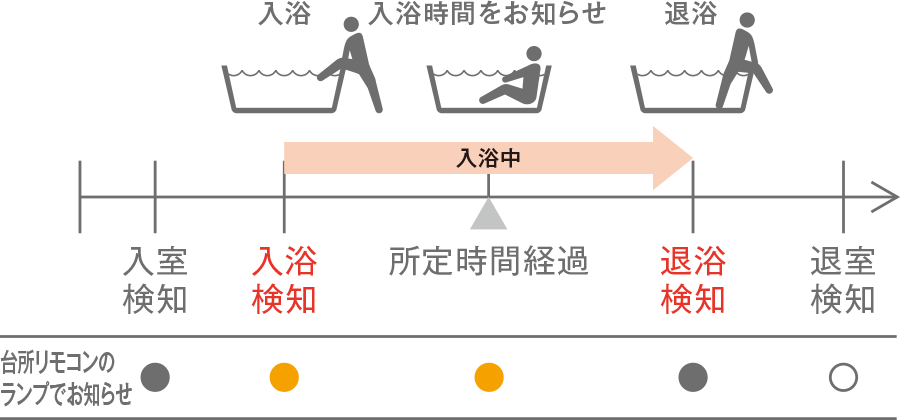 「浴室モニター」で気づき遅れ対策！