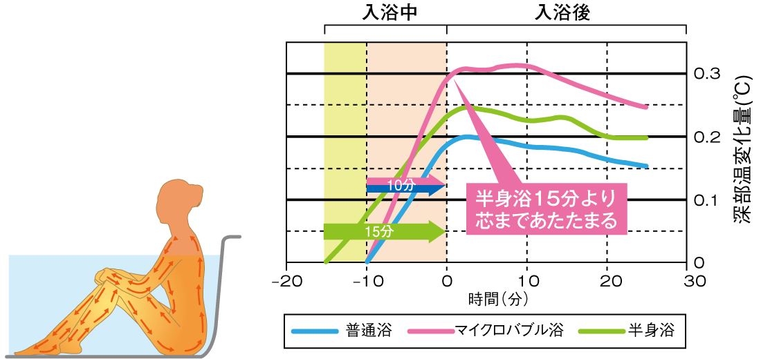 マイクロバブル浴は温浴効果を保ちます