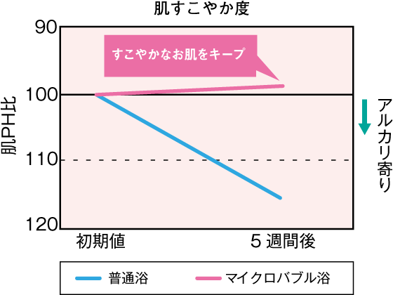 肌すこやか度