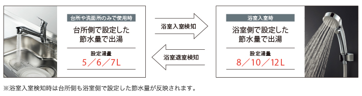 台所とおふろの節約モードを自動で切替