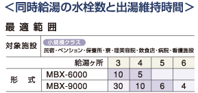 同時給湯の水栓数と出湯維持時間