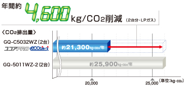 年間約4,600kgCO2削減