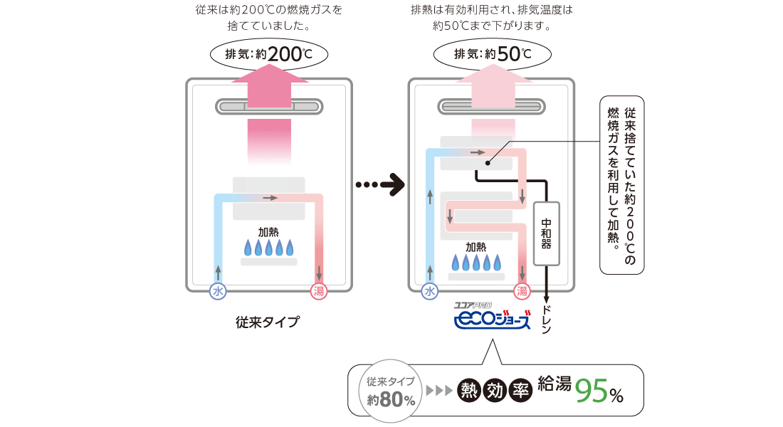 エネルギーを無駄なく再利用