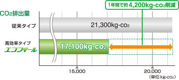 高い環境性能
