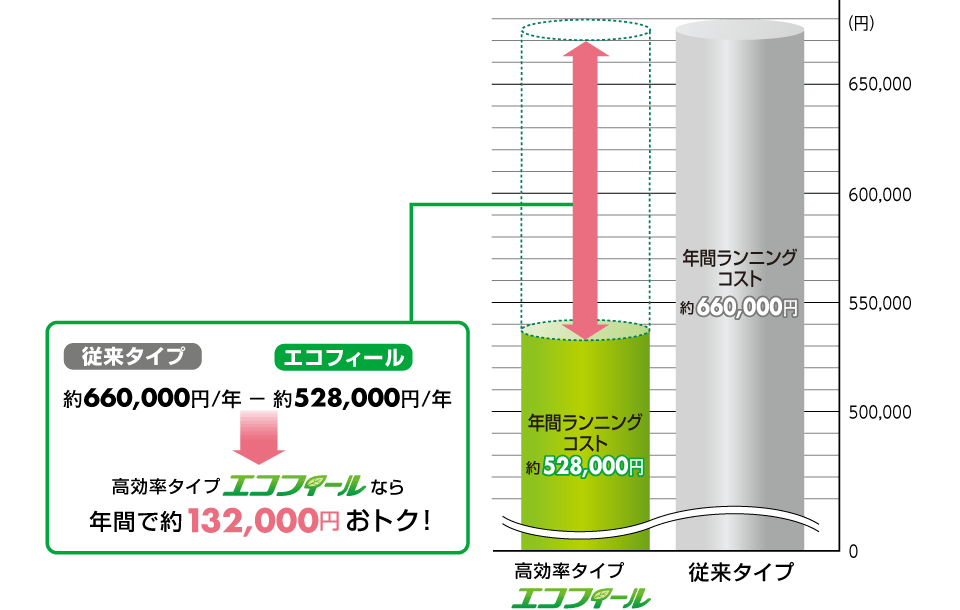 高い省エネルギー性能