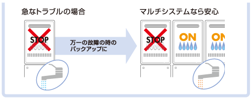 バックアップ運転