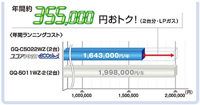 NOx、匂いも軽減する比例制御バーナー