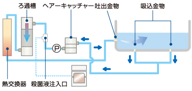 信頼のろ過機能
