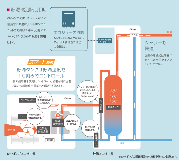 ハイブリッド給湯・暖房システムのしくみ ■貯湯・給湯使用時 おふろや洗面、キッチンなどで使用するお湯は、ヒートポンプユニットで効率よく沸かし、貯めておいたタンクからのお湯を使用します。 スマート制御 貯湯タンクは貯湯温度を1℃刻みでコントロール 1日の使用量を予測し、コントロール。必要な時に必要な分だけお湯を作り、湯切れや湯余りを防ぎます。
