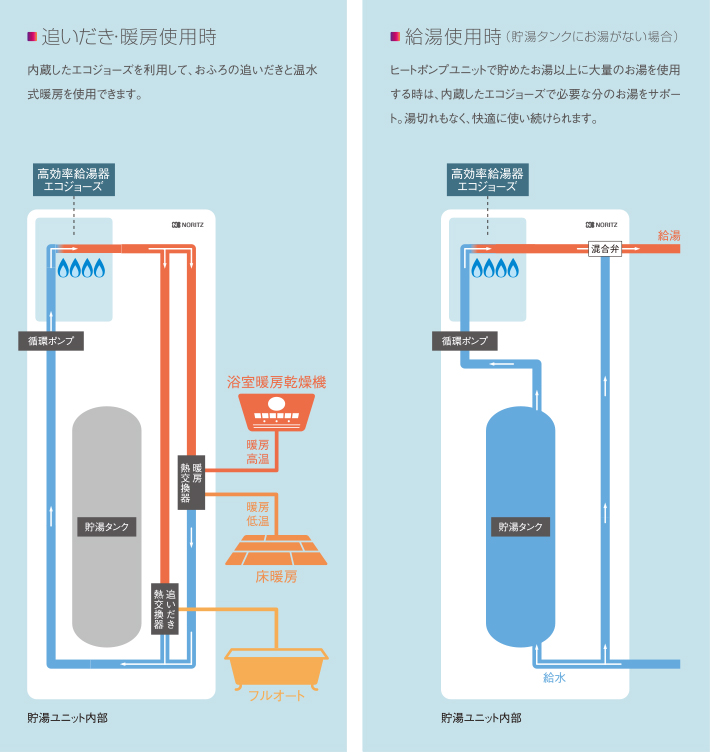 ■追いだき・暖房使用時 内蔵したエコジョーズを利用して、おふろの追いだきと温水式暖房を使用できます。 ■給湯使用時(貯湯タンクにお湯がない場合) ヒートポンプユニットで貯めたお湯以上に大量のお湯を使用する時は、内蔵したエコジョーズで必要な分のお湯をサポート。湯切れもなく、快適に使い続けられます。