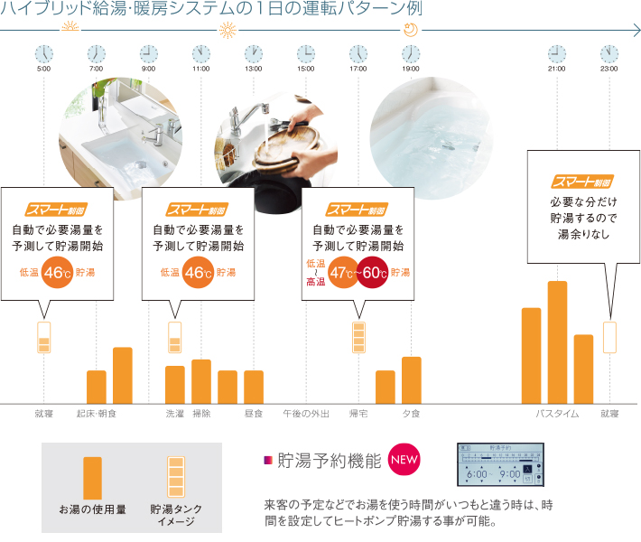 ハイブリッド給湯・暖房システムの1日の運転パターン例 貯湯予約機能 来客の予定などでお湯を使う時間がいつもと違う時は、時間を設定してヒートポンプ貯湯する事が可能