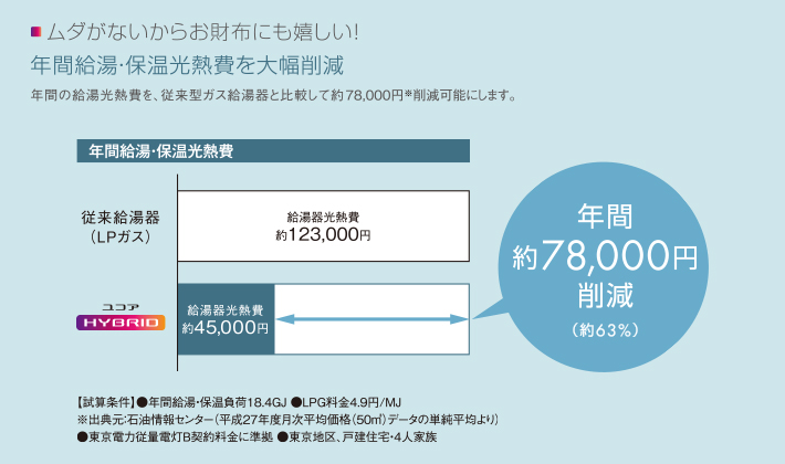 ■ムダがないからお財布にも嬉しい! 年間給湯・保温光熱費を大幅削減 年間の給湯光熱費を、従来型ガス給湯器と比較して約78,000円※削減可能にします。 年間約78,000円削減(約63%)
