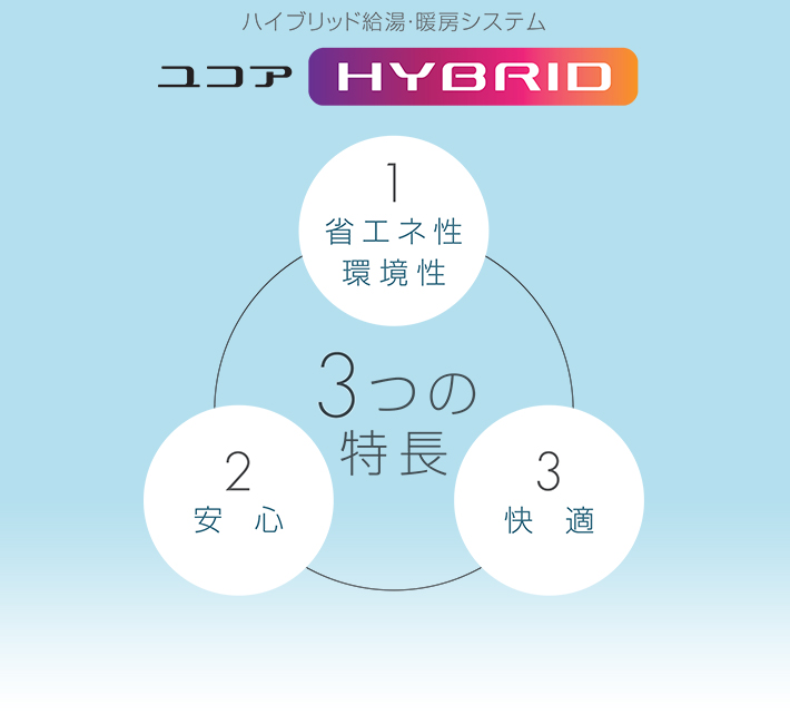 ハイブリッド給湯・暖房システム ユコア HYBRID 3つの特長 1.省エネ性 環境性 2.安心 3.快適