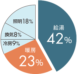 省エネ基準一次エネルギー消費量割合