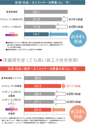 地域別給湯・保温一次エネルギー消費量削減率