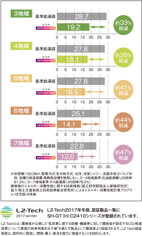 地域別給湯・保温一次エネルギー消費量削減率