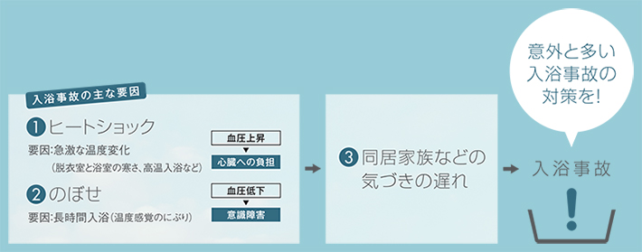 入浴事故の主な要因