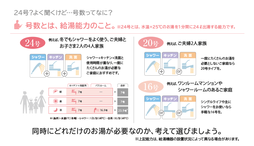 給湯器、号数