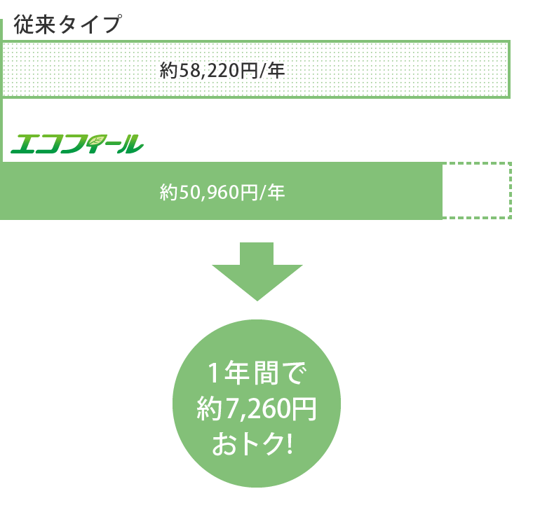 年間ランニングコストの比較