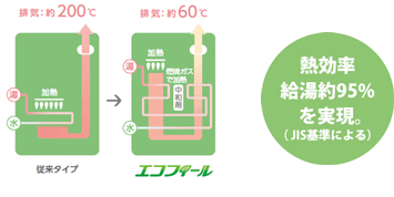 熱効率 給湯約95%を実現。