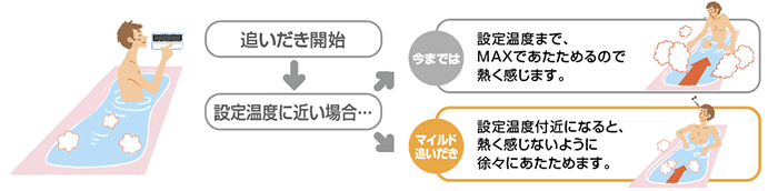 マイルド追いだき 設定温度付近になると、熱く感じないように徐々にあたためます。