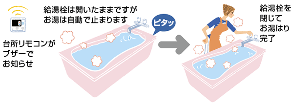 台所リモコンがブザーでお知らせ。給湯栓は開いたままですが、お湯は自動でピタッと止まります。給湯栓を閉じてお湯はり完了。