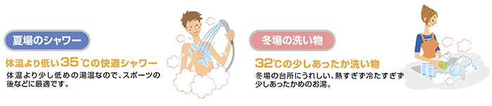 夏場のシャワーは体温より低い35℃の快適シャワー。冬場の洗い物は32℃のあったか洗い物。