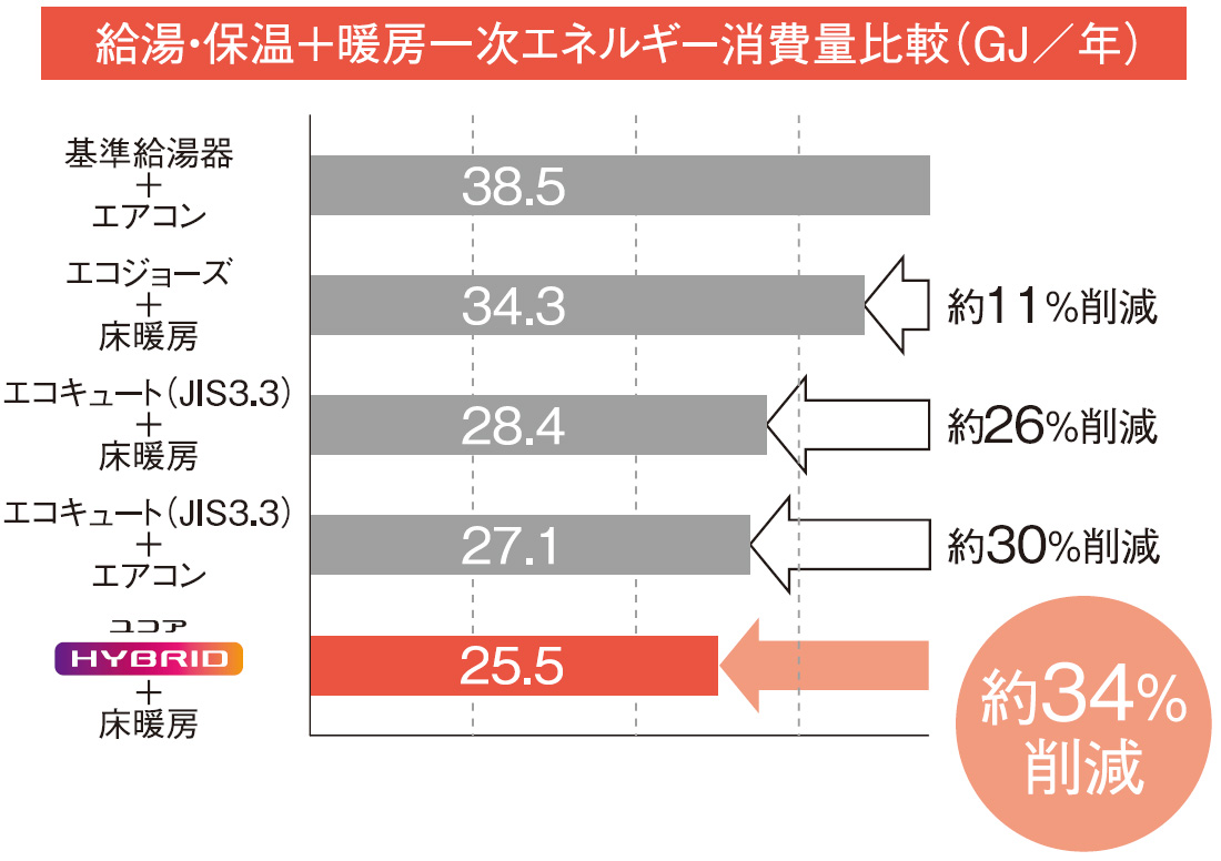 ハイブリッド給湯システムの特長 給湯 バスルーム ノーリツ ハイブリッド給湯システムの特長 給湯 バスルーム ノーリツ