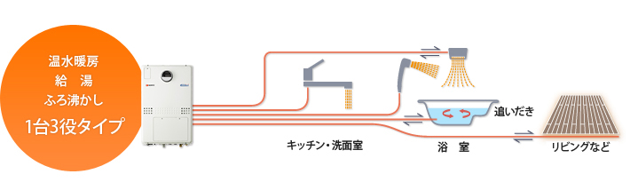 お湯の温もりで、家族の生活を暖かく。