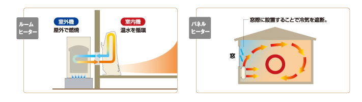 室内で燃焼させないので、ニオイもなく空気はクリーンなまま！廊下や脱衣所などにも。床暖房とセットで使えば、さらに快適に。