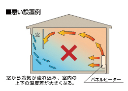 悪い設置例
