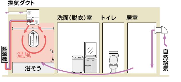 格安販売の格安販売の浴室暖房乾燥機 浴室換気乾燥暖房器 1室換気用 ノーリツ BDV-M4106AUKNT-BL 天井カセット形(ミスト付)  浴室、浴槽、洗面所