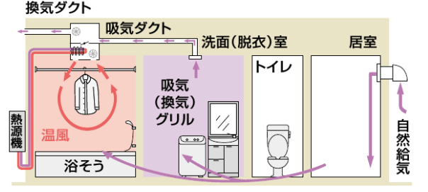 3年保証』 家電と住宅設備のジュプロ工事費込みセット バス乾 バスカラット24 浴室換気乾燥暖房器 2室換気 三菱電機 V-142BZ5 P-143SW5  浴室 洗面所 向け