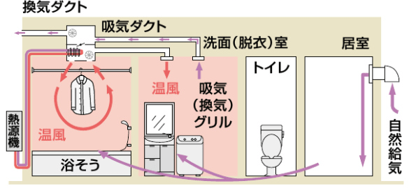 ノーリツ　温水式換気乾燥暖房機　2室