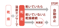 乾燥すると自動で止まる、省エネ機能。