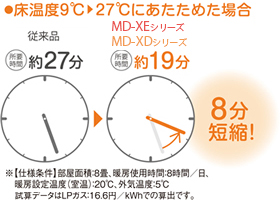 立ち上がり時間の短縮!