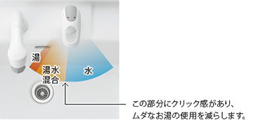 ムダなお湯の使用を減らします