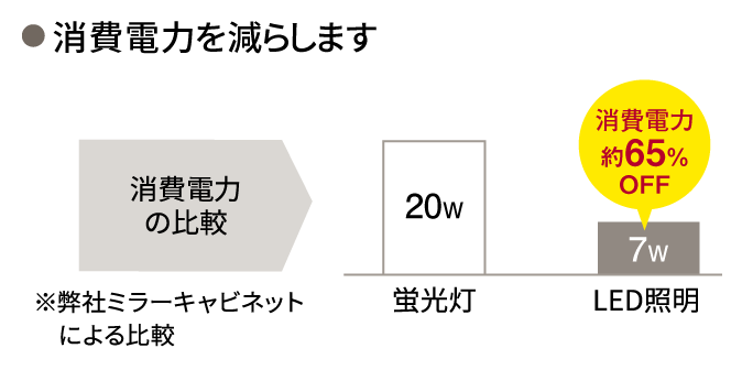 消費電力を減らします