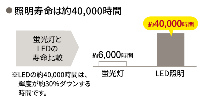 照明寿命は約40,000時間