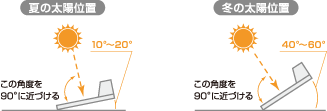 太陽熱温水器の設置角度