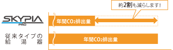 CO<sub>2</sub>を年間約2割削減!