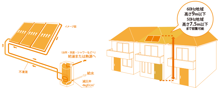 スカイブレンダーを内蔵。設定温度で出湯します。