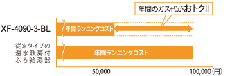 ガス代を約3割減らします